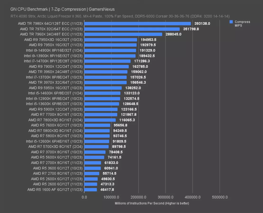 AMD 5700X3D Benchmarks: 7-Zip Compression