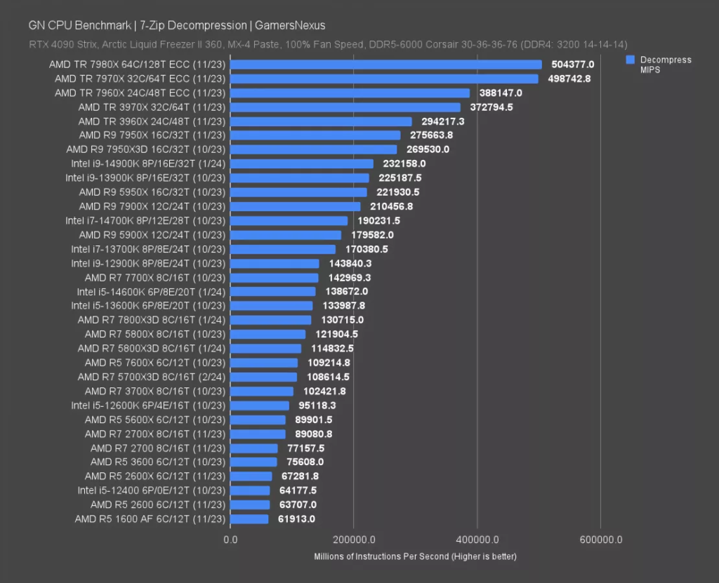 AMD 5700X3D Benchmarks: 7-Zip Decompression