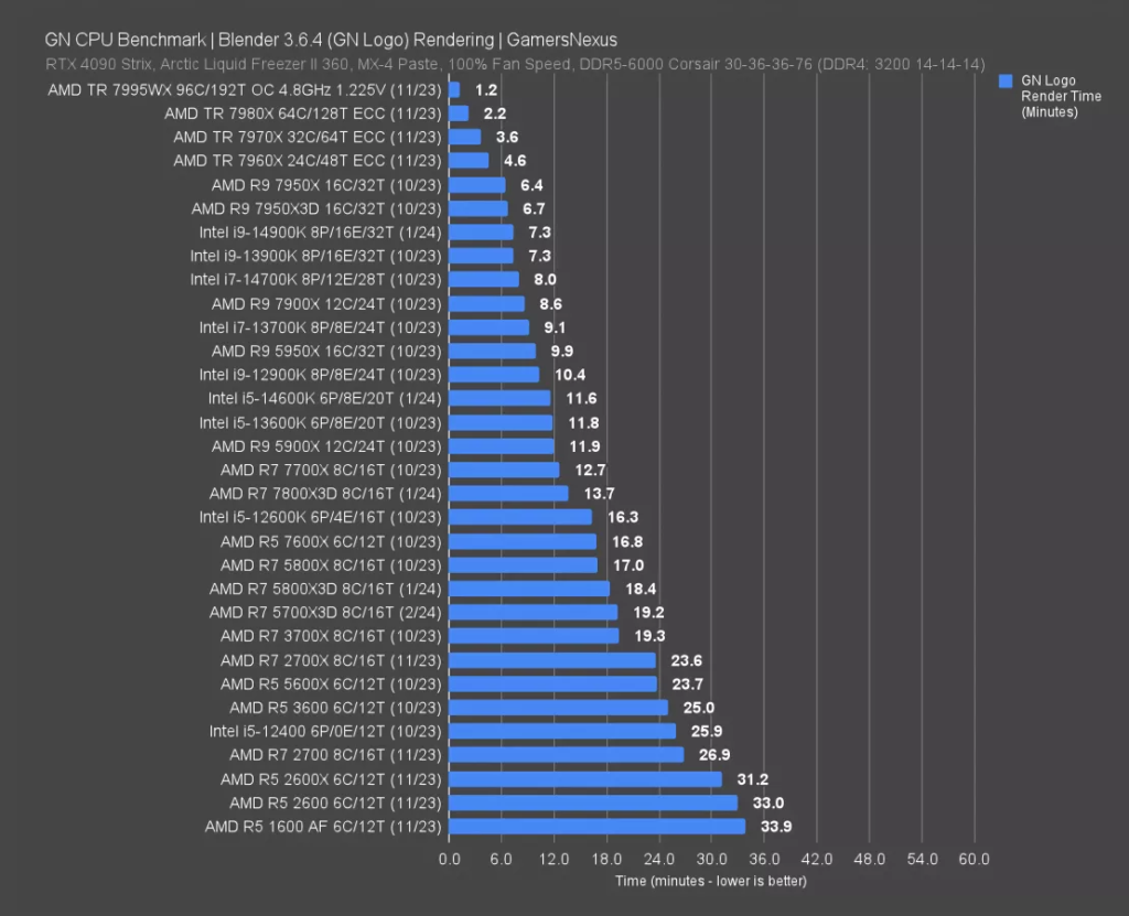 AMD 5700X3D Benchmarks: Blender Rendering