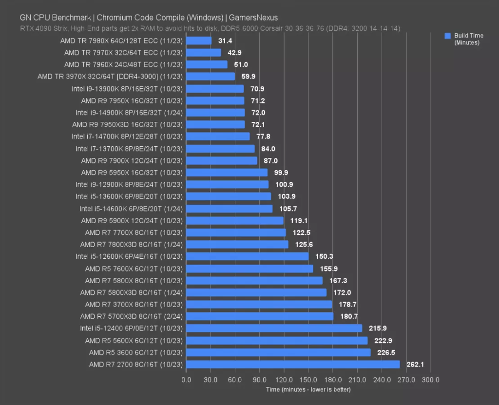 AMD 5700X3D Benchmarks: Chromium Code Compilation