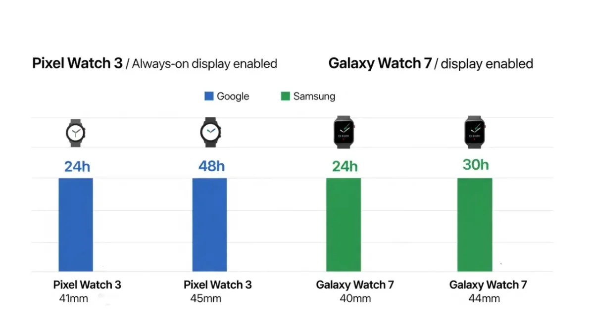 Google Pixel Watch 3 vs Galaxy Watch 7: Which Android Smartwatch Should You Buy? 7 Bar chart comparing battery life of Google Pixel Watch 3 and Samsung Galaxy Watch 7